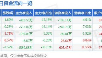 股票行情快报:泰达股份(000652)5月21日主力资金净卖出483.53万元