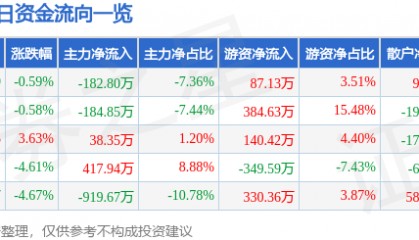 股票行情快报:泰达股份(000652)4月19日主力资金净卖出182.80万元