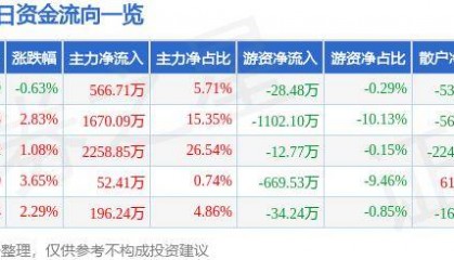 股票行情快报:莱特光电(688150)5月23日主力资金净买入566.71万元