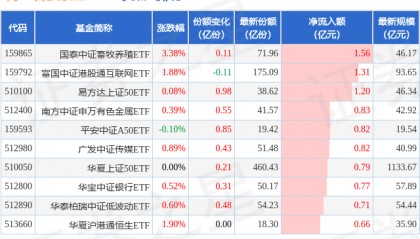 【ETF观察】3月21日股票ETF净流出90.38亿元