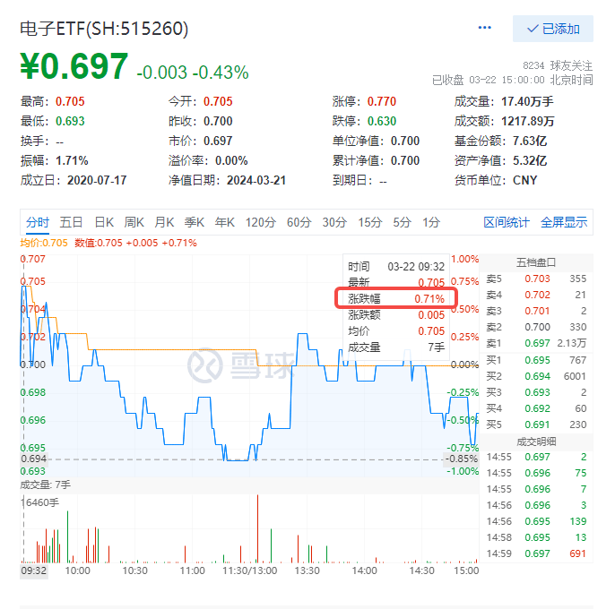 Kimi爆火出圈！科技类ETF逆市跑赢，电子ETF(515260)盘中摸高0.71%，港股回调之际，南向资金疯狂扫货超140亿港元！