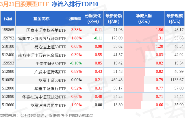 【ETF观察】3月21日股票ETF净流出90.38亿元