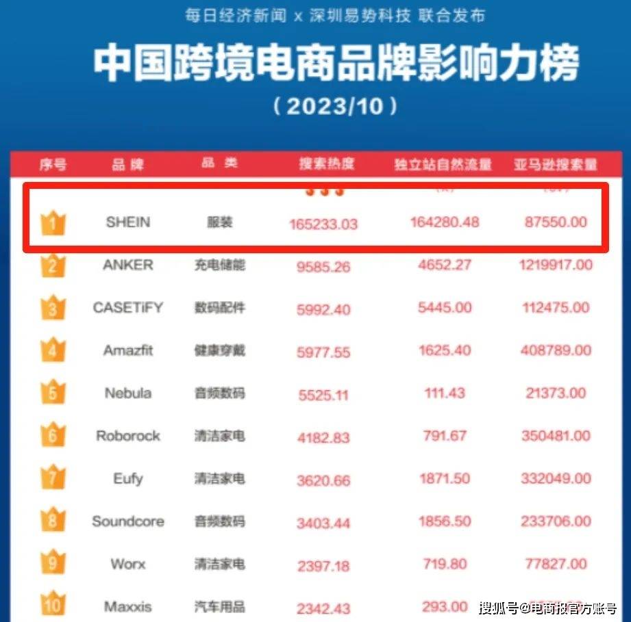 继续狂飙! SHEIN再度登顶全球购物APP下载量冠军！