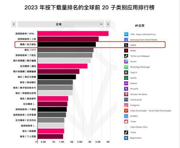 SHEIN蝉联全球购物APP下载量冠军，中国电商组团挑战亚马逊