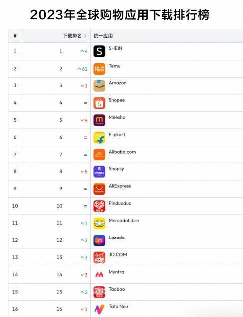 SHEIN蝉联全球购物APP下载量冠军，中国电商组团挑战亚马逊