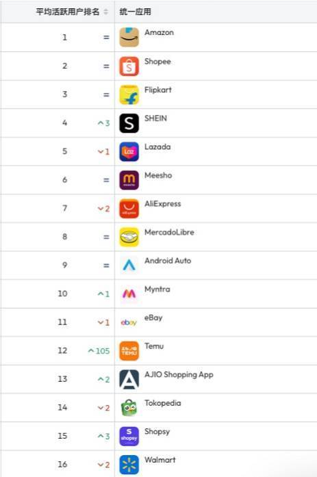 SHEIN蝉联全球购物APP下载量冠军，中国电商组团挑战亚马逊