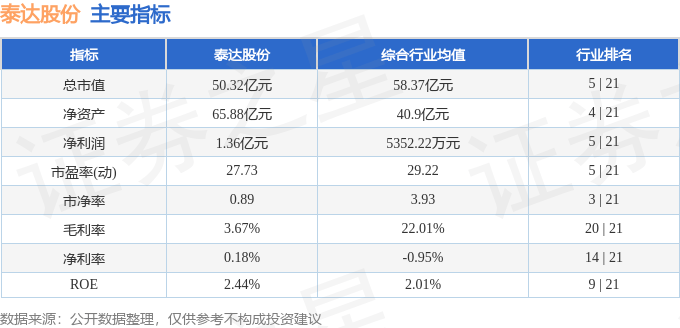 股票行情快报：泰达股份（000652）4月18日主力资金净卖出184.85万元