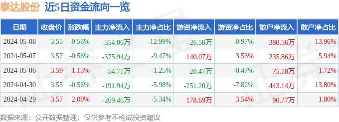 股票行情快报：泰达股份（000652）5月8日主力资金净卖出354.06万元