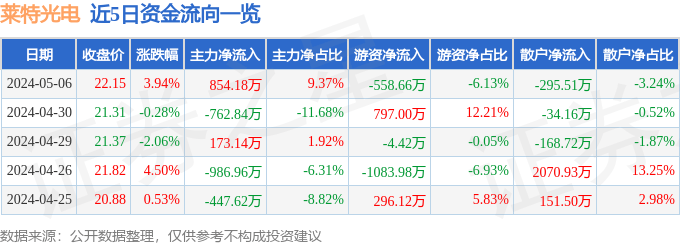 股票行情快报：莱特光电（688150）5月6日主力资金净买入854.18万元