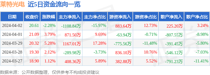 股票行情快报：莱特光电（688150）4月2日主力资金净卖出1108.84万元
