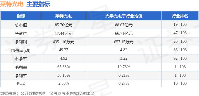 股票行情快报：莱特光电（688150）4月30日主力资金净卖出762.84万元