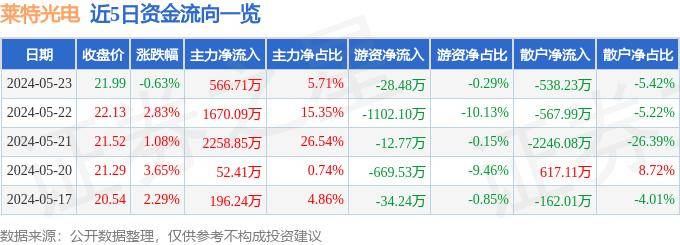 股票行情快报：莱特光电（688150）5月23日主力资金净买入566.71万元