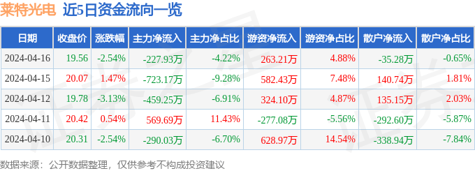 股票行情快报：莱特光电（688150）4月16日主力资金净卖出227.93万元