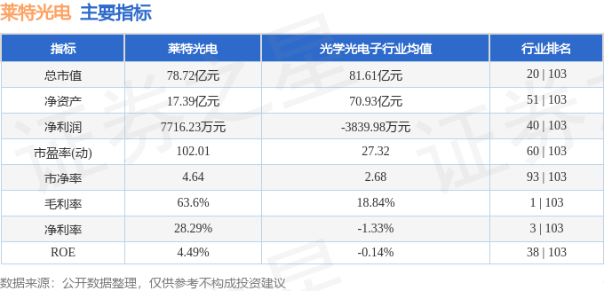 股票行情快报：莱特光电（688150）4月16日主力资金净卖出227.93万元