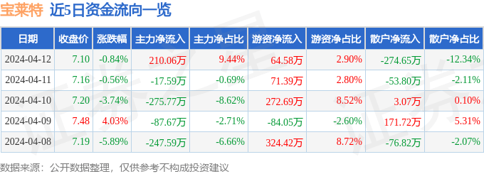 股票行情快报：宝莱特（300246）4月12日主力资金净买入210.06万元