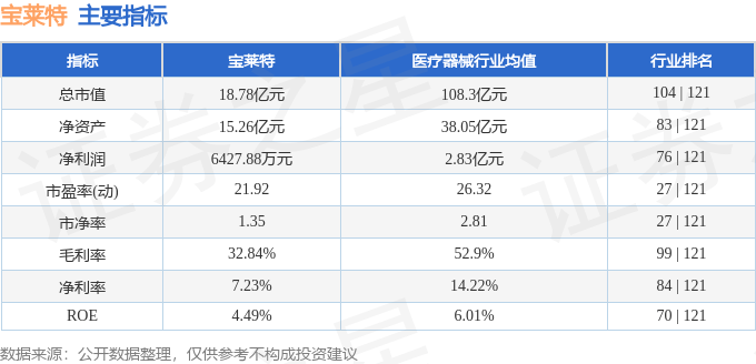 股票行情快报：宝莱特（300246）4月12日主力资金净买入210.06万元