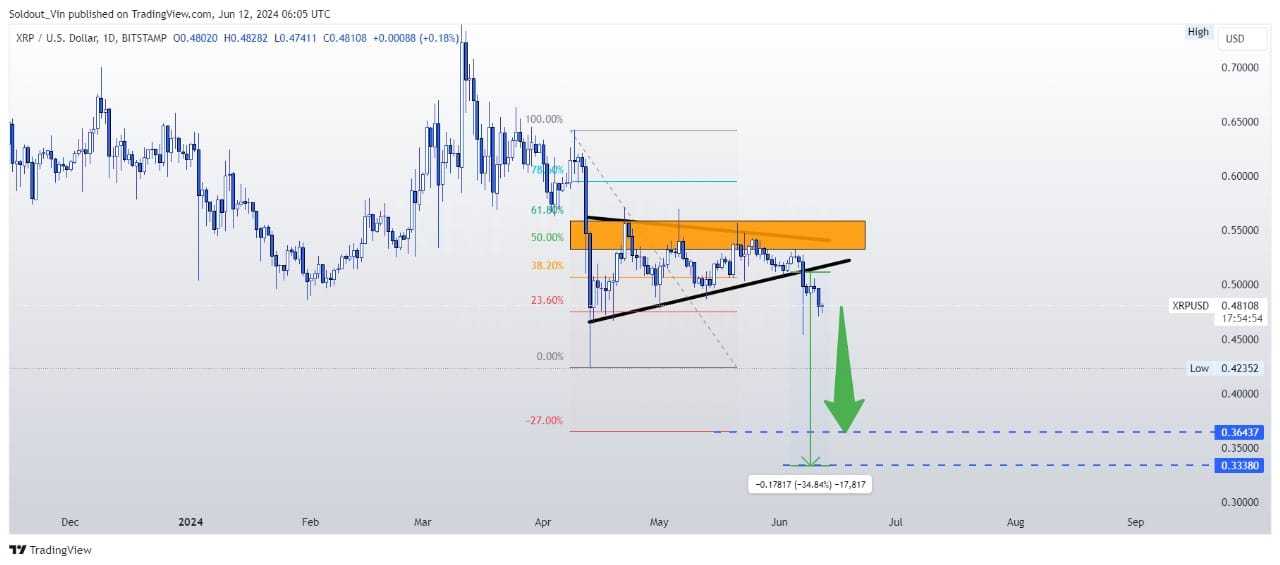 XRP/BTC 价格预测：为什么 XRP 价格今天仍然暴跌？