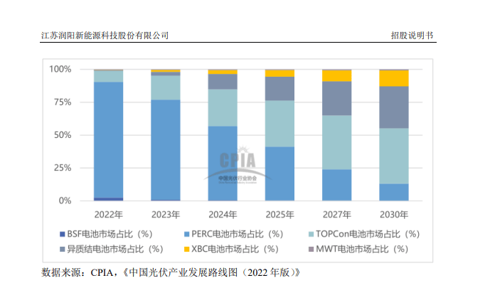 电池片快速迭代、硅料价格跌破现金成本 润阳股份IPO还能成功吗？