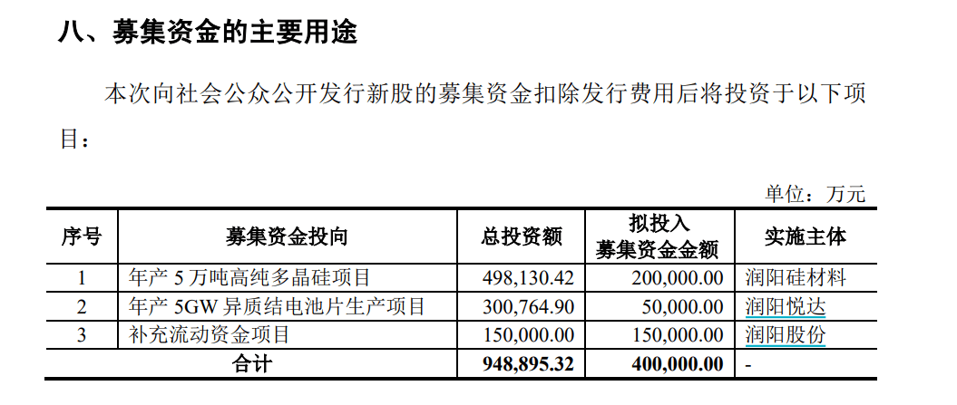 电池片快速迭代、硅料价格跌破现金成本 润阳股份IPO还能成功吗？