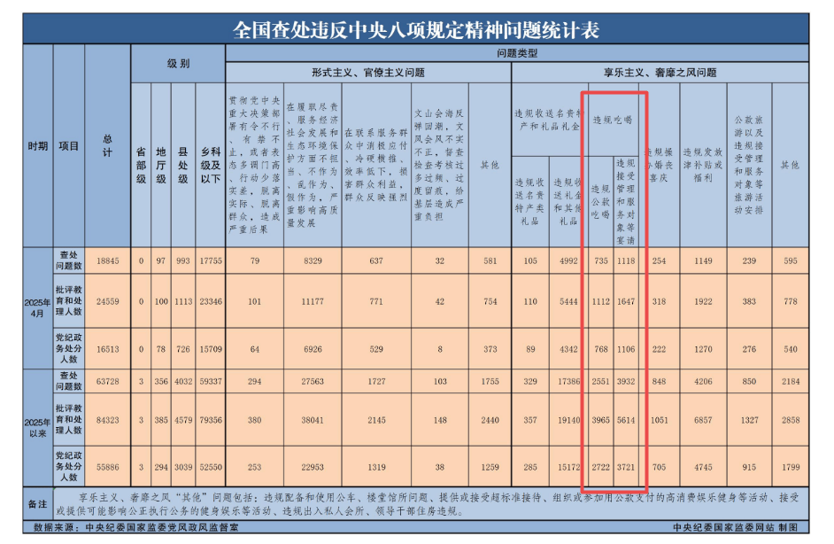 官方近期严查违规吃喝 认定违规吃喝的关键是什么？