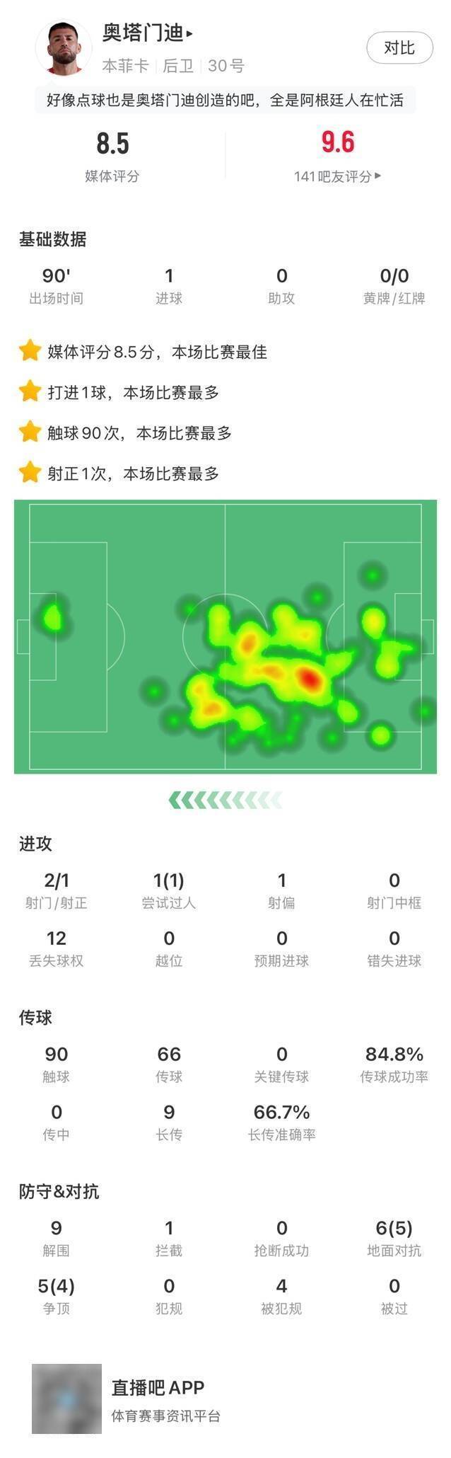 能攻善守，奥塔门迪全场数据：1进球1造点9次解围，获评8.5分