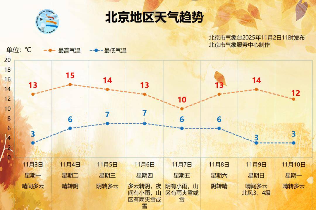 本周小雨+降温+大风！真的要多穿点了！北京供暖最新消息——