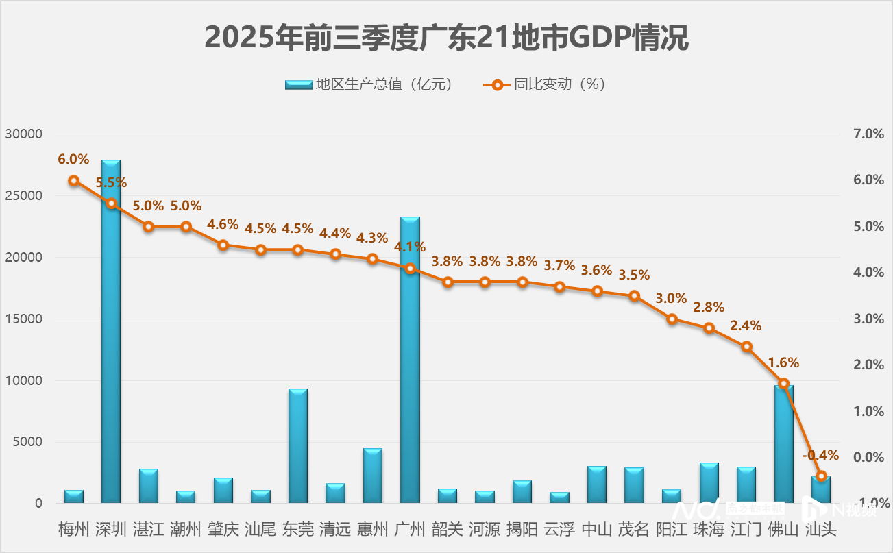 广东21地市前三季度经济数据出炉:梅州增速继续领跑